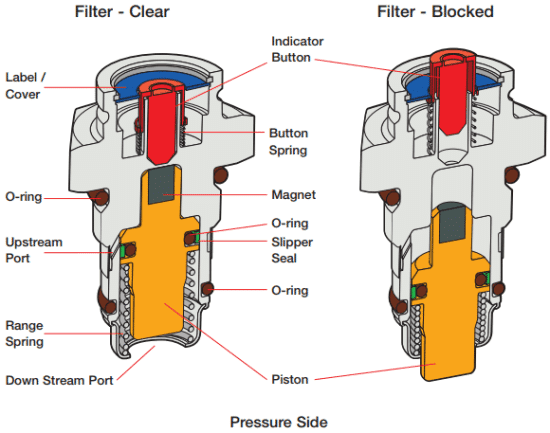 The Clogged Hydraulic Filter Indicator is a Small Device That Saves Big on Maintenance.